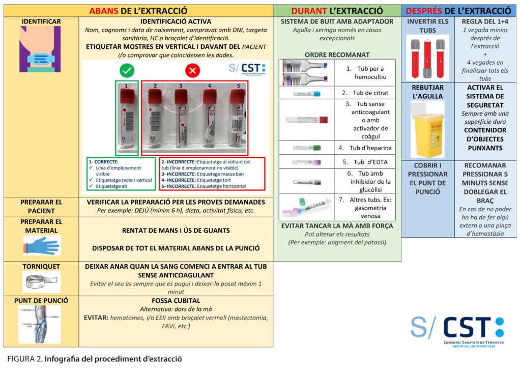 Infografia que resumeix totes les recomanacions per fer correctament una extracció de sang