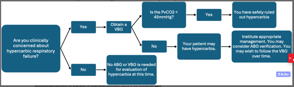 Algoritme en anglès de decisió per demanar una gasometria arterial o no. A l'esquerra la pregunta inicial: Està clínicament preocupat per una insuficiència respiratòria hipercàpnica? Si la resposta és no ens diu que no cal gasometria, ni venosa ni arterial. Si la resposta és sí, ens diu d'obtenir una gasometria venosa. Si la PvCO2 d'aquesta gasometria és menor de 45 mmHg hem descartat de forma segura la hipercàpnia. En cas que sigui superior el pacient pot estar hipercàpnic, ens diu de proporcionar tractament adequat, considerar fer una gasometria arterial per verificar-ho i que podem fer gasometries venoses per seguir l'evolució.